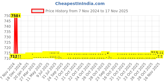 moglix.com Auto Pearl PU &a; Wooden Beads Black Rectangular Car Seat Cushion with Velvet Border for Honda City Old auto pearl Price History Graph from 7 Nov 2024 to 17 Nov 2025