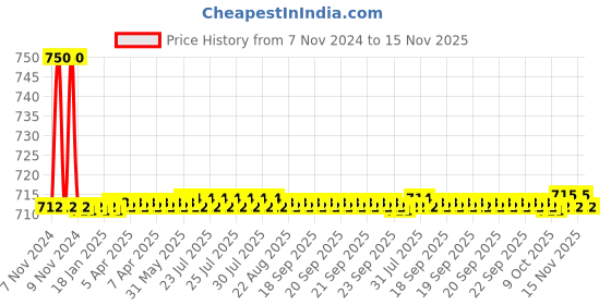 moglix.com Auto Pearl PU &a; Wooden Beads Black Rectangular Car Seat Cushion with Velvet Border for Honda Civic auto pearl Price History Graph from 7 Nov 2024 to 15 Nov 2025