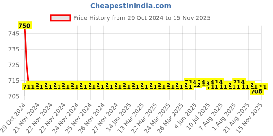 moglix.com Auto Pearl PU &a; Wooden Beads Black Rectangular Car Seat Cushion with Velvet Border for Honda CRV auto pearl Price History Graph from 29 Oct 2024 to 15 Nov 2025