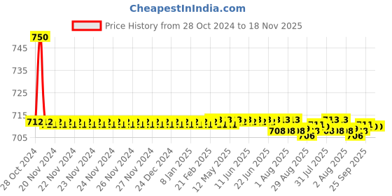 moglix.com Auto Pearl PU &a; Wooden Beads Black Rectangular Car Seat Cushion with Velvet Border for Honda Honda City Ivtec 2016 auto pearl Price History Graph from 28 Oct 2024 to 17 Nov 2025
