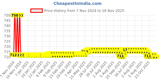 moglix.com Auto Pearl PU &a; Wooden Beads Black Rectangular Car Seat Cushion with Velvet Border for Honda Jazz 2015 auto pearl Price History Graph from 7 Nov 2024 to 16 Nov 2025