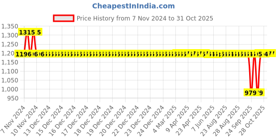moglix.com Auto Pearl PU &a; Wooden Beads Black Rectangular Car Seat Cushion with Velvet Border for Honda Jazz (Pack of 2) auto pearl Price History Graph from 7 Nov 2024 to 30 Oct 2025