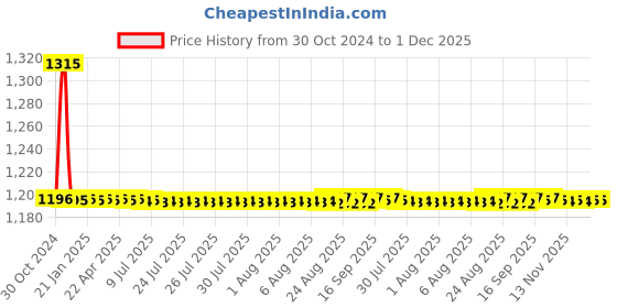 moglix.com Auto Pearl PU &a; Wooden Beads Black Rectangular Car Seat Cushion with Velvet Border for Hyundai Eon (Pack of 2) auto pearl Price History Graph from 30 Oct 2024 to 30 Nov 2025