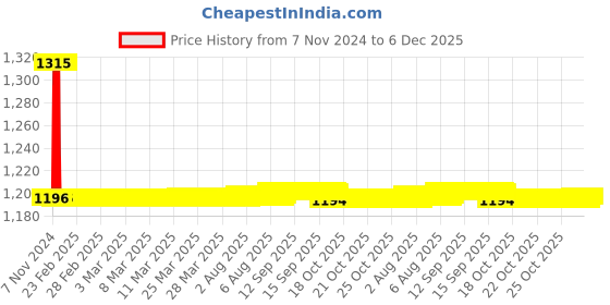 moglix.com Auto Pearl PU &a; Wooden Beads Black Rectangular Car Seat Cushion with Velvet Border for Hyundai I20 Active (Pack of 2) auto pearl Price History Graph from 7 Nov 2024 to 6 Dec 2025
