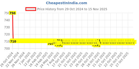moglix.com Auto Pearl PU &a; Wooden Beads Black Rectangular Car Seat Cushion with Velvet Border for Hyundai I20 Elite auto pearl Price History Graph from 29 Oct 2024 to 15 Nov 2025