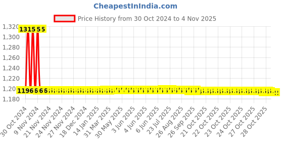 moglix.com Auto Pearl PU &a; Wooden Beads Black Rectangular Car Seat Cushion with Velvet Border for Hyundai I20 Elite (Pack of 2) auto pearl Price History Graph from 30 Oct 2024 to 3 Nov 2025