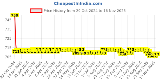 moglix.com Auto Pearl PU &a; Wooden Beads Black Rectangular Car Seat Cushion with Velvet Border for Hyundai Verna Fluidic auto pearl Price History Graph from 29 Oct 2024 to 15 Nov 2025