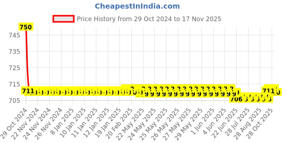moglix.com Auto Pearl PU &a; Wooden Beads Black Rectangular Car Seat Cushion with Velvet Border for Hyundai Verna Fluidic 4s auto pearl Price History Graph from 29 Oct 2024 to 16 Nov 2025
