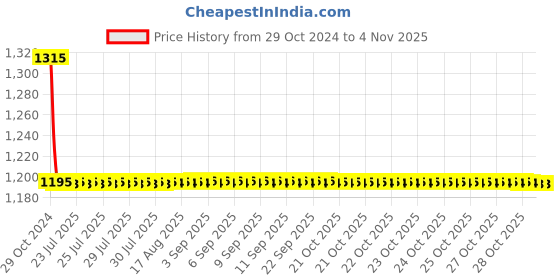 moglix.com Auto Pearl PU &a; Wooden Beads Black Rectangular Car Seat Cushion with Velvet Border for Hyundai Verna Fluidic (Pack of 2) auto pearl Price History Graph from 29 Oct 2024 to 2 Nov 2025