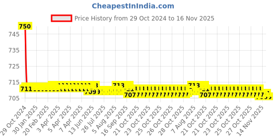 moglix.com Auto Pearl PU &a; Wooden Beads Black Rectangular Car Seat Cushion with Velvet Border for Land Rover Freelander 2 auto pearl Price History Graph from 29 Oct 2024 to 16 Nov 2025