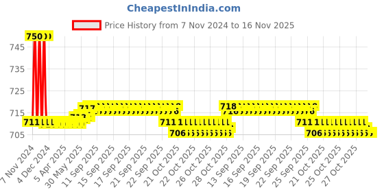 moglix.com Auto Pearl PU &a; Wooden Beads Black Rectangular Car Seat Cushion with Velvet Border for Lexus GS 350 auto pearl Price History Graph from 7 Nov 2024 to 16 Nov 2025