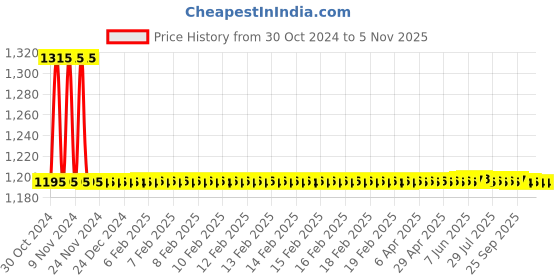 moglix.com Auto Pearl PU &a; Wooden Beads Black Rectangular Car Seat Cushion with Velvet Border for Mahindra Nuvo Sport (Pack of 2) auto pearl Price History Graph from 30 Oct 2024 to 4 Nov 2025