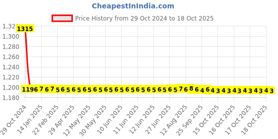 moglix.com Auto Pearl PU &a; Wooden Beads Black Rectangular Car Seat Cushion with Velvet Border for Mahindra XUV 300 2019 (Pack of 2) auto pearl Price History Graph from 29 Oct 2024 to 17 Oct 2025