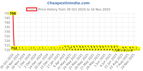 moglix.com Auto Pearl PU &a; Wooden Beads Black Rectangular Car Seat Cushion with Velvet Border for Mahindra Xylo auto pearl Price History Graph from 30 Oct 2024 to 15 Nov 2025