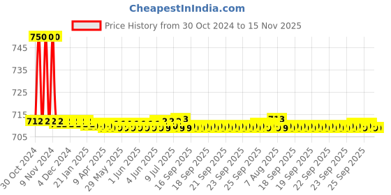 moglix.com Auto Pearl PU &a; Wooden Beads Black Rectangular Car Seat Cushion with Velvet Border for Maruti Suzuki Baleno auto pearl Price History Graph from 30 Oct 2024 to 14 Nov 2025