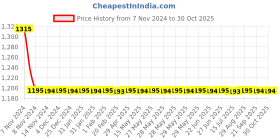 moglix.com Auto Pearl PU &a; Wooden Beads Black Rectangular Car Seat Cushion with Velvet Border for Maruti Suzuki Baleno New (Pack of 2) auto pearl Price History Graph from 7 Nov 2024 to 30 Oct 2025