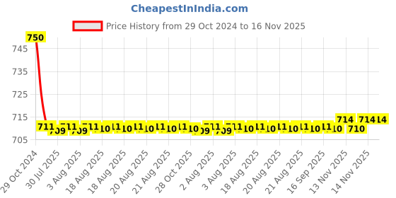 moglix.com Auto Pearl PU &a; Wooden Beads Black Rectangular Car Seat Cushion with Velvet Border for Maruti Suzuki Celerio X auto pearl Price History Graph from 29 Oct 2024 to 16 Nov 2025