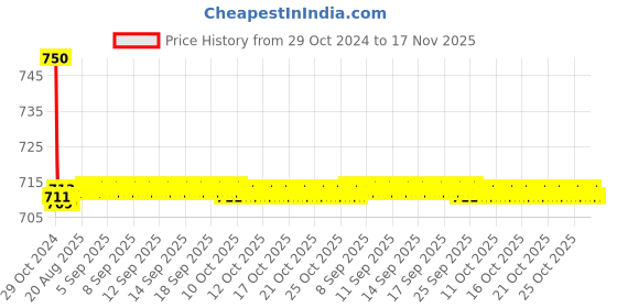 moglix.com Auto Pearl PU &a; Wooden Beads Black Rectangular Car Seat Cushion with Velvet Border for Maruti Suzuki Grand Vitara auto pearl Price History Graph from 29 Oct 2024 to 16 Nov 2025