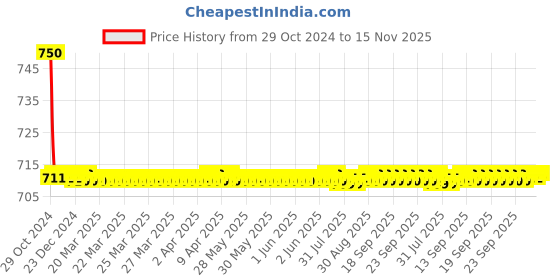 moglix.com Auto Pearl PU &a; Wooden Beads Black Rectangular Car Seat Cushion with Velvet Border for Maruti Suzuki Swift Dzire 2017 auto pearl Price History Graph from 29 Oct 2024 to 15 Nov 2025