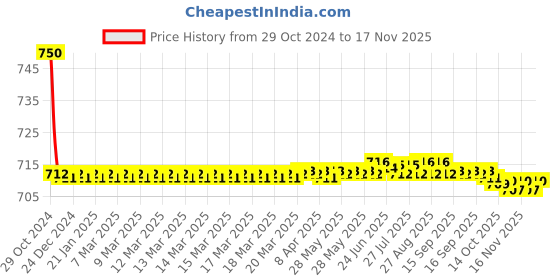 moglix.com Auto Pearl PU &a; Wooden Beads Black Rectangular Car Seat Cushion with Velvet Border for Maruti Suzuki SX4 auto pearl Price History Graph from 29 Oct 2024 to 16 Nov 2025