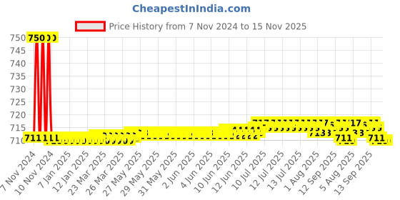 moglix.com Auto Pearl PU &a; Wooden Beads Black Rectangular Car Seat Cushion with Velvet Border for Maruti Suzuki Versa auto pearl Price History Graph from 7 Nov 2024 to 15 Nov 2025