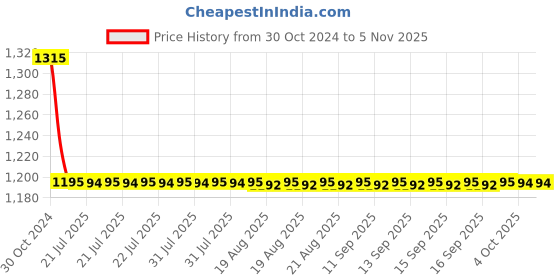 moglix.com Auto Pearl PU &a; Wooden Beads Black Rectangular Car Seat Cushion with Velvet Border for Maruti Suzuki Versa (Pack of 2) auto pearl Price History Graph from 30 Oct 2024 to 4 Nov 2025