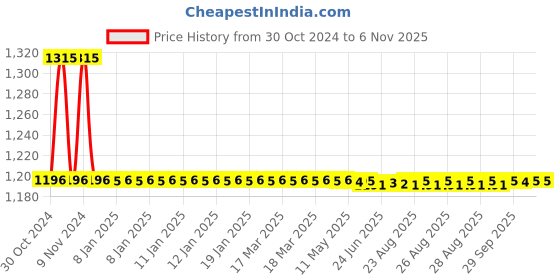 moglix.com Auto Pearl PU &a; Wooden Beads Black Rectangular Car Seat Cushion with Velvet Border for Maruti Suzuki Wagon R 2013 (Pack of 2) auto pearl Price History Graph from 30 Oct 2024 to 6 Nov 2025