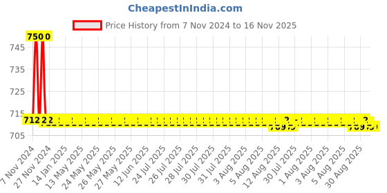 moglix.com Auto Pearl PU &a; Wooden Beads Black Rectangular Car Seat Cushion with Velvet Border for Maruti Suzuki WagonR 2019 auto pearl Price History Graph from 7 Nov 2024 to 16 Nov 2025