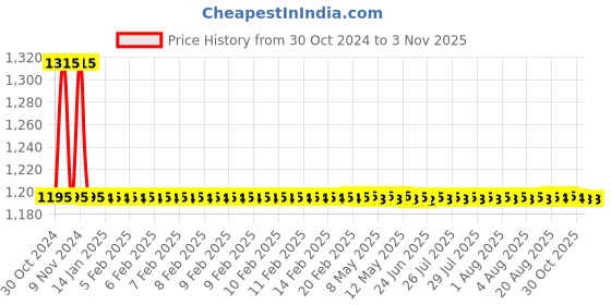 moglix.com Auto Pearl PU &a; Wooden Beads Black Rectangular Car Seat Cushion with Velvet Border for Mercedes Benz C250 (Pack of 2) auto pearl Price History Graph from 30 Oct 2024 to 1 Nov 2025