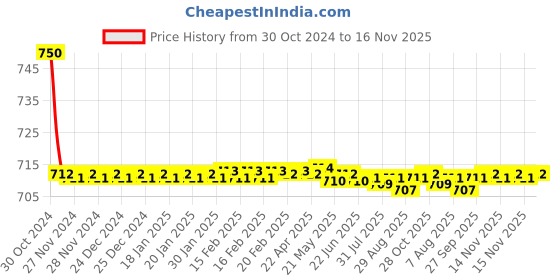 moglix.com Auto Pearl PU &a; Wooden Beads Black Rectangular Car Seat Cushion with Velvet Border for Mercedes Benz CClass auto pearl Price History Graph from 30 Oct 2024 to 16 Nov 2025