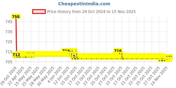 moglix.com Auto Pearl PU &a; Wooden Beads Black Rectangular Car Seat Cushion with Velvet Border for Mercedes Benz GLA Class auto pearl Price History Graph from 29 Oct 2024 to 15 Nov 2025