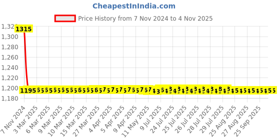moglix.com Auto Pearl PU &a; Wooden Beads Black Rectangular Car Seat Cushion with Velvet Border for Mercedes Benz GLK Class (Pack of 2) auto pearl Price History Graph from 7 Nov 2024 to 2 Nov 2025