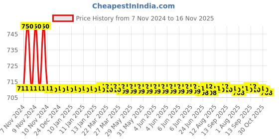 moglix.com Auto Pearl PU &a; Wooden Beads Black Rectangular Car Seat Cushion with Velvet Border for Mercedes Benz ML250 auto pearl Price History Graph from 7 Nov 2024 to 16 Nov 2025