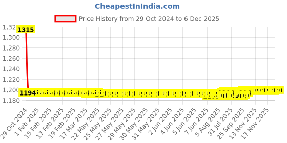 moglix.com Auto Pearl PU &a; Wooden Beads Black Rectangular Car Seat Cushion with Velvet Border for Mercedes Benz S Class (Pack of 2) auto pearl Price History Graph from 29 Oct 2024 to 5 Dec 2025