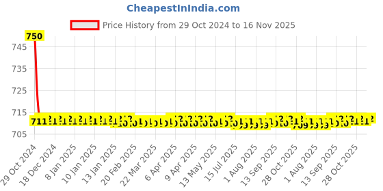moglix.com Auto Pearl PU &a; Wooden Beads Black Rectangular Car Seat Cushion with Velvet Border for Mini Clubman auto pearl Price History Graph from 29 Oct 2024 to 15 Nov 2025