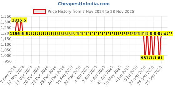 moglix.com Auto Pearl PU &a; Wooden Beads Black Rectangular Car Seat Cushion with Velvet Border for Mini Paceman (Pack of 2) auto pearl Price History Graph from 7 Nov 2024 to 27 Nov 2025