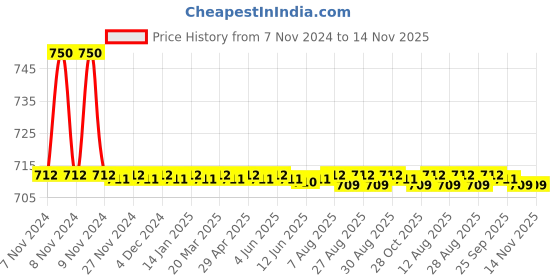 moglix.com Auto Pearl PU &a; Wooden Beads Black Rectangular Car Seat Cushion with Velvet Border for Mitsubishi Lancer auto pearl Price History Graph from 7 Nov 2024 to 14 Nov 2025