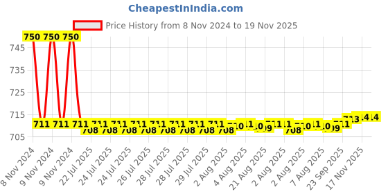 moglix.com Auto Pearl PU &a; Wooden Beads Black Rectangular Car Seat Cushion with Velvet Border for Mitsubishi Outlander auto pearl Price History Graph from 8 Nov 2024 to 19 Nov 2025