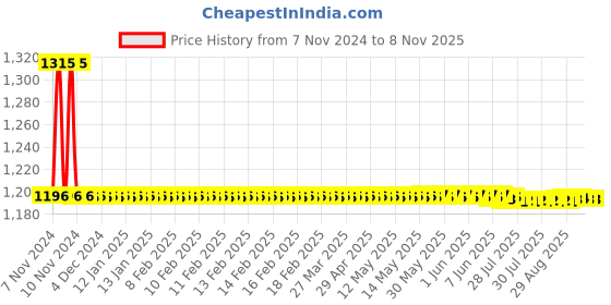 moglix.com Auto Pearl PU &a; Wooden Beads Black Rectangular Car Seat Cushion with Velvet Border for Nissan 370z (Pack of 2) auto pearl Price History Graph from 7 Nov 2024 to 8 Nov 2025