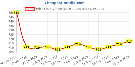 moglix.com Auto Pearl PU &a; Wooden Beads Black Rectangular Car Seat Cushion with Velvet Border for Nissan Micra 2015 auto pearl Price History Graph from 30 Oct 2024 to 15 Nov 2025
