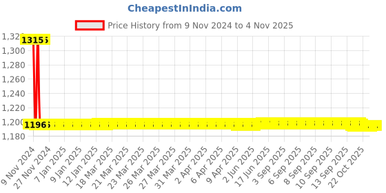 moglix.com Auto Pearl PU &a; Wooden Beads Black Rectangular Car Seat Cushion with Velvet Border for Nissan Micra Active (Pack of 2) auto pearl Price History Graph from 9 Nov 2024 to 3 Nov 2025