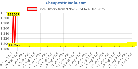 moglix.com Auto Pearl PU &a; Wooden Beads Black Rectangular Car Seat Cushion with Velvet Border for Nissan Sunny (Pack of 2) auto pearl Price History Graph from 9 Nov 2024 to 3 Dec 2025