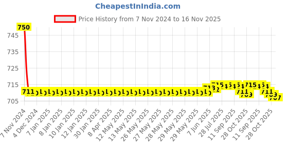 moglix.com Auto Pearl PU &a; Wooden Beads Black Rectangular Car Seat Cushion with Velvet Border for Opel Astra auto pearl Price History Graph from 7 Nov 2024 to 16 Nov 2025