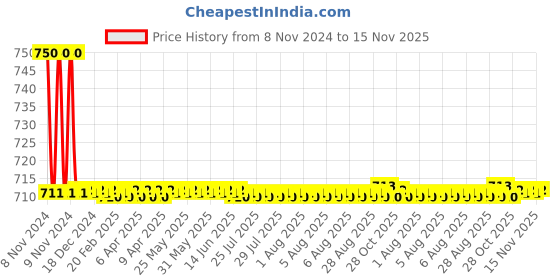 moglix.com Auto Pearl PU &a; Wooden Beads Black Rectangular Car Seat Cushion with Velvet Border for Porsche Cayman auto pearl Price History Graph from 8 Nov 2024 to 15 Nov 2025