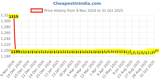 moglix.com Auto Pearl PU &a; Wooden Beads Black Rectangular Car Seat Cushion with Velvet Border for Range Rover Sport (Pack of 2) auto pearl Price History Graph from 9 Nov 2024 to 30 Oct 2025