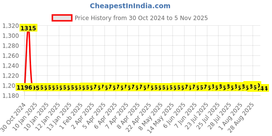 moglix.com Auto Pearl PU &a; Wooden Beads Black Rectangular Car Seat Cushion with Velvet Border for Renault Fluence (Pack of 2) auto pearl Price History Graph from 30 Oct 2024 to 3 Nov 2025