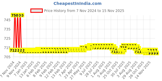moglix.com Auto Pearl PU &a; Wooden Beads Black Rectangular Car Seat Cushion with Velvet Border for Renault Kwid auto pearl Price History Graph from 7 Nov 2024 to 15 Nov 2025