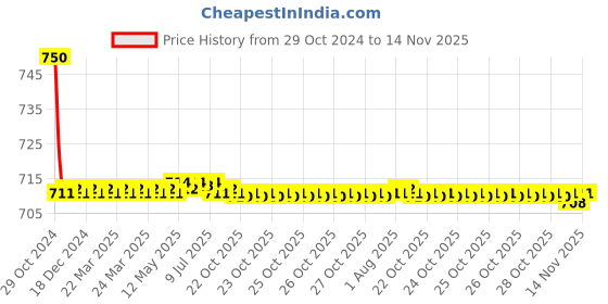moglix.com Auto Pearl PU &a; Wooden Beads Black Rectangular Car Seat Cushion with Velvet Border for Skoda Fabia auto pearl Price History Graph from 29 Oct 2024 to 14 Nov 2025