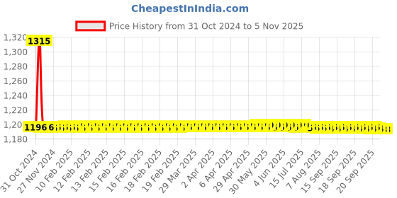 moglix.com Auto Pearl PU &a; Wooden Beads Black Rectangular Car Seat Cushion with Velvet Border for Skoda Superb (Pack of 2) auto pearl Price History Graph from 31 Oct 2024 to 1 Nov 2025