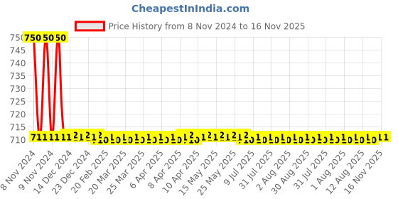 moglix.com Auto Pearl PU &a; Wooden Beads Black Rectangular Car Seat Cushion with Velvet Border for Subaru WRX auto pearl Price History Graph from 8 Nov 2024 to 15 Nov 2025